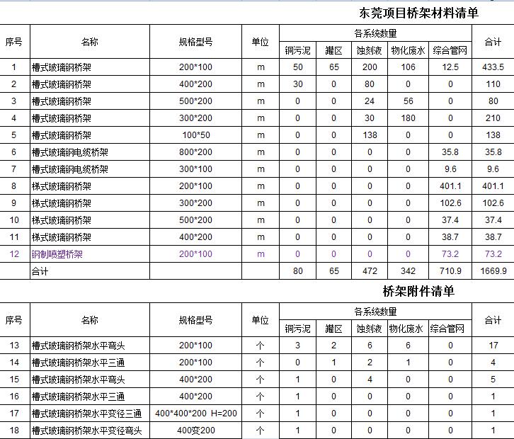 日照玻璃鋼橋架采購清單