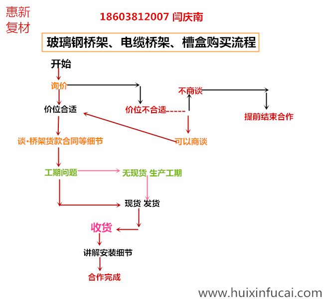 巴音郭楞玻璃鋼電纜橋架合作流程圖